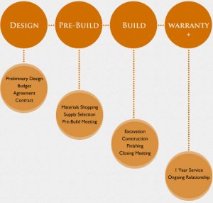 Exscape Designs - Our Design/Build Process